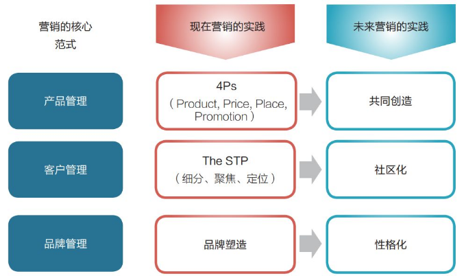 數(shù)字時(shí)代營銷戰(zhàn)略的轉(zhuǎn)型方法論 品牌在智能增長中的重塑步驟